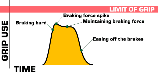 Mastering Control: The Art of Smooth Braking and Acceleration