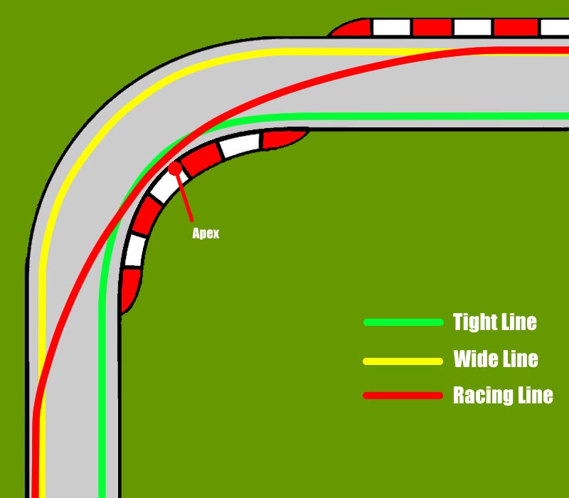 Mastering the Racing Line: Balancing Speed and Control